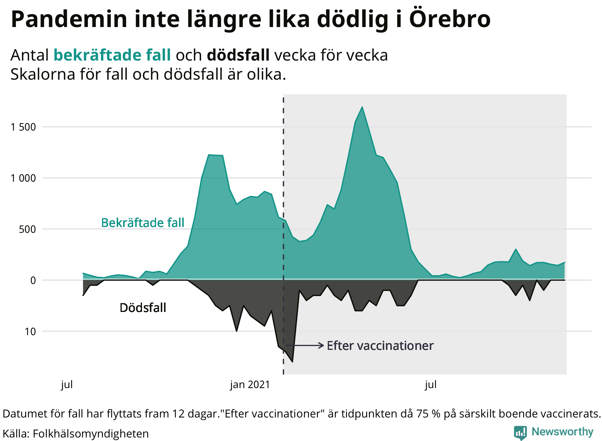 En lägre andel av de som smittas dör sedan vaccinationstäckningen ökat